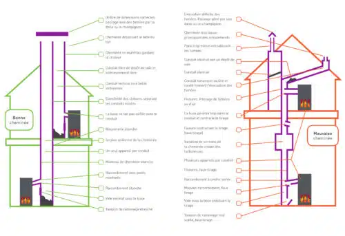 découvrez les normes essentielles concernant les conduits de cheminée et les poêles à bois. assurez-vous de respecter la réglementation en vigueur pour garantir sécurité et efficacité dans votre habitat.