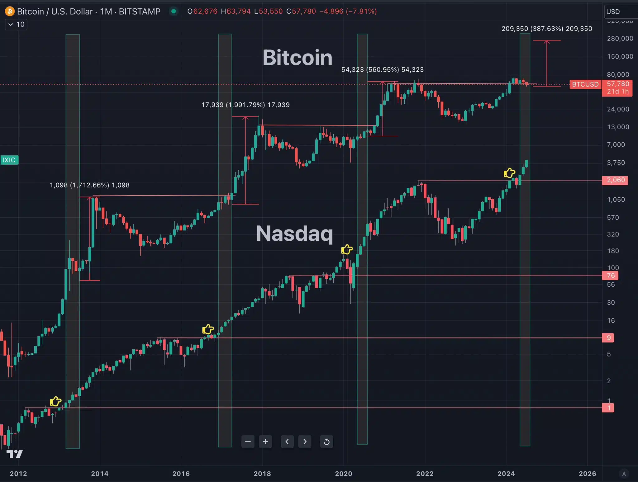 découvrez les enjeux et les perspectives de comparaison entre bitcoin et le nasdaq en 2024. analyse approfondie des performances, des tendances et des opportunités d'investissement dans ces deux marchés, pour mieux comprendre leur évolution et faire des choix éclairés.