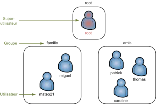 découvrez comment les utilisateurs de groupes linux collaborent efficacement, partagent des ressources et optimisent leur expérience à travers des fonctionnalités avancées et des pratiques recommandées.