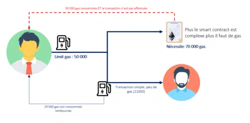 découvrez comment réduire vos frais de gas sur ethereum avec nos astuces et conseils pratiques. optimisez vos transactions et économisez sur vos coûts en crypto-monnaies.