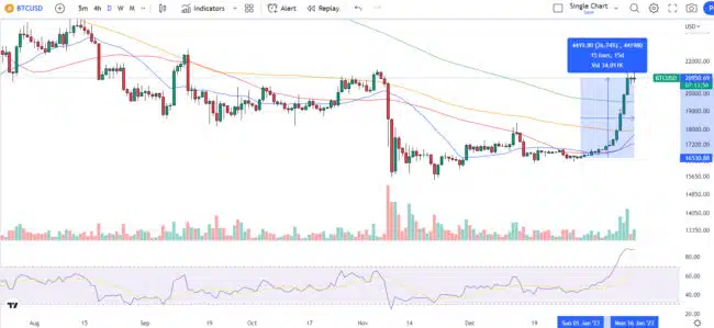 découvrez les dernières tendances et analyses sur la hausse des cryptomonnaies. restez informé des facteurs influençant le marché et optimisez vos investissements!