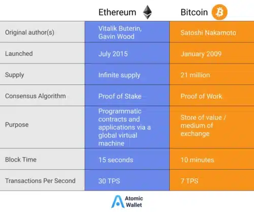 découvrez les différences majeures entre bitcoin et ethereum, deux des cryptomonnaies les plus populaires. analysez leurs caractéristiques uniques, leurs applications et leurs implications sur le marché pour faire le meilleur choix d'investissement.