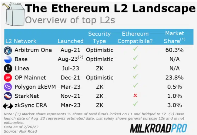 découvrez l'importance des solutions de couche 2 (l2) sur ethereum, qui améliorent la scalabilité, réduisent les frais de transaction et optimisent l'expérience utilisateur. plongez dans les enjeux et les bénéfices de ces technologies innovantes pour l'écosystème ethereum.